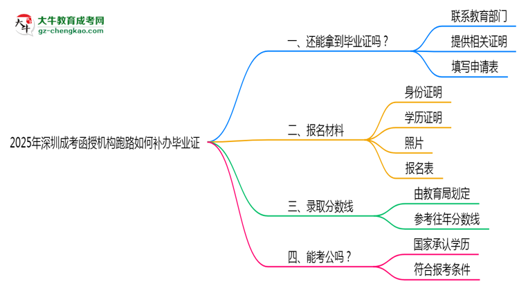 2025年深圳成考函授機構(gòu)跑路如何補辦畢業(yè)證？思維導圖