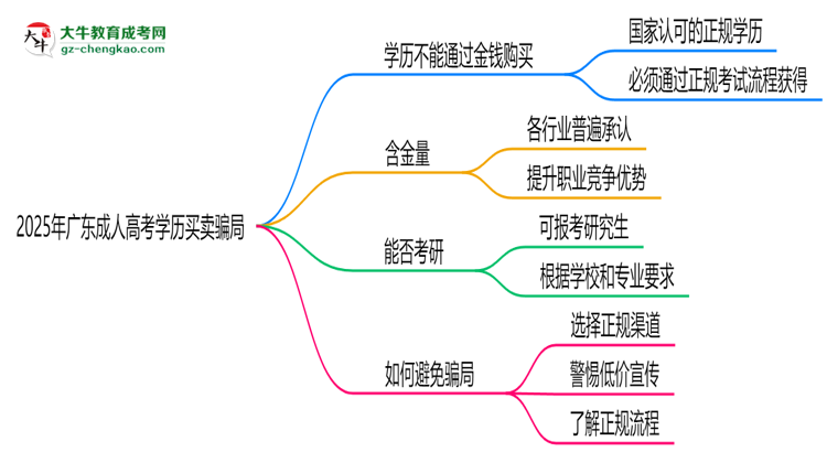 2025年廣東成人高考學(xué)歷買賣騙局！官方嚴打公告思維導(dǎo)圖
