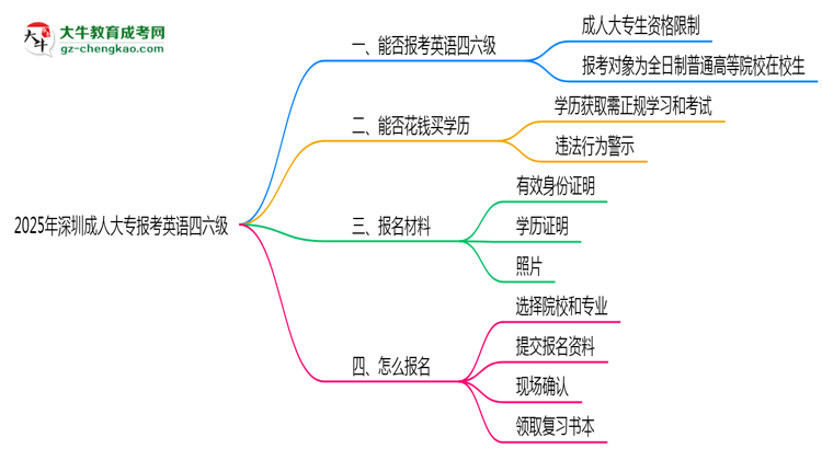 2025年深圳成人大專能考英語(yǔ)四六級(jí)嗎？資格說(shuō)明思維導(dǎo)圖