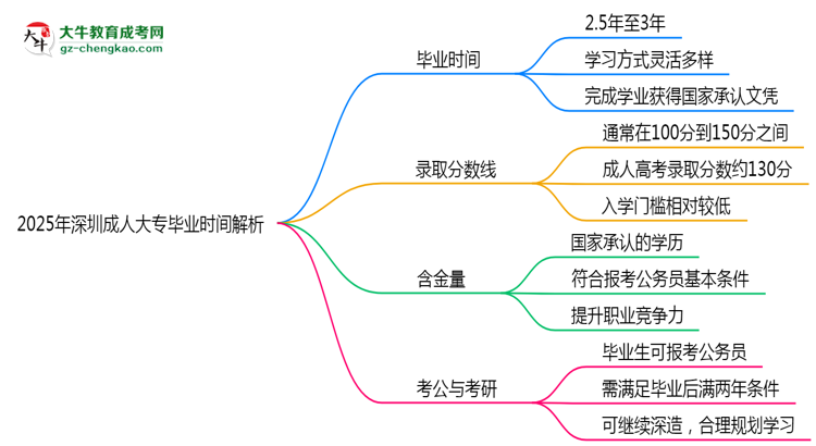 2025年深圳成人大專最快多久拿證？畢業(yè)時(shí)間解析思維導(dǎo)圖