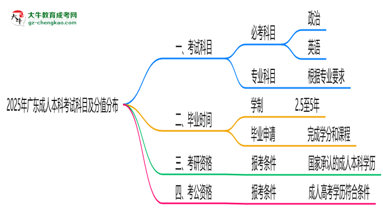 2025年廣東成人本科考試科目及分值分布：必考幾門？思維導(dǎo)圖
