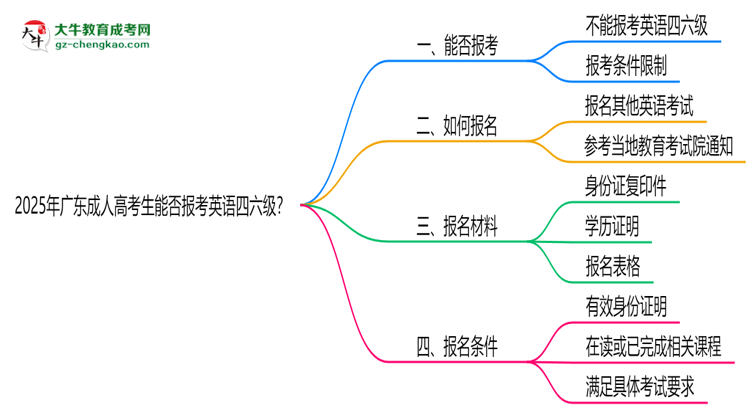 2025年廣東成人高考生能否報(bào)考英語四六級(jí)？思維導(dǎo)圖