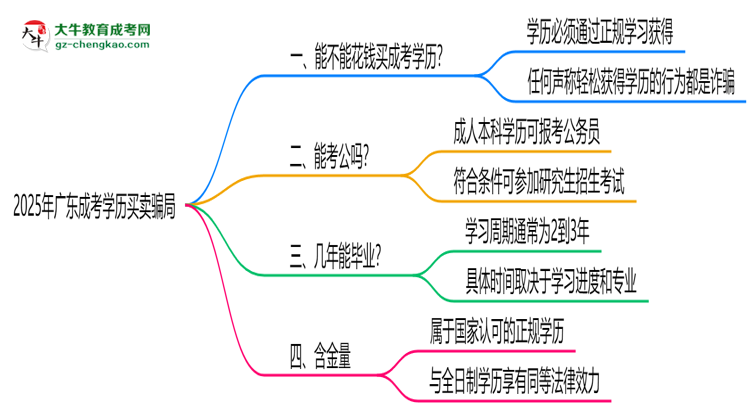2025年廣東成考學(xué)歷買賣騙局！官方嚴(yán)打公告思維導(dǎo)圖