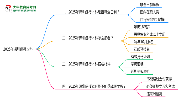 2025年深圳函授本科學(xué)歷是否算全日制？官方回應(yīng)思維導(dǎo)圖