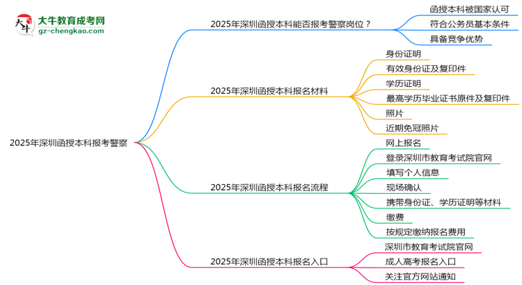 2025年深圳函授本科學(xué)歷能報(bào)考警察崗位嗎？思維導(dǎo)圖