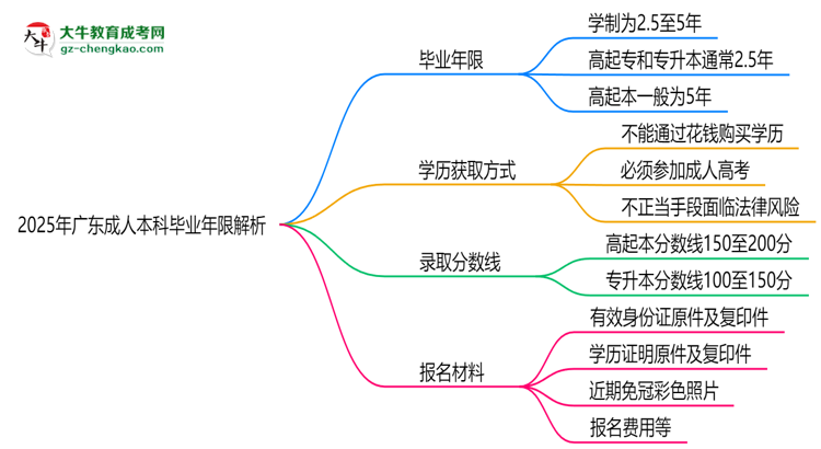 2025年廣東成人本科最快多久拿證？畢業(yè)年限解析思維導(dǎo)圖