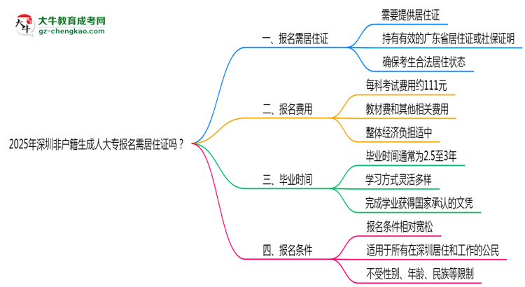 2025年深圳非戶籍生成人大專報(bào)名需居住證嗎？思維導(dǎo)圖