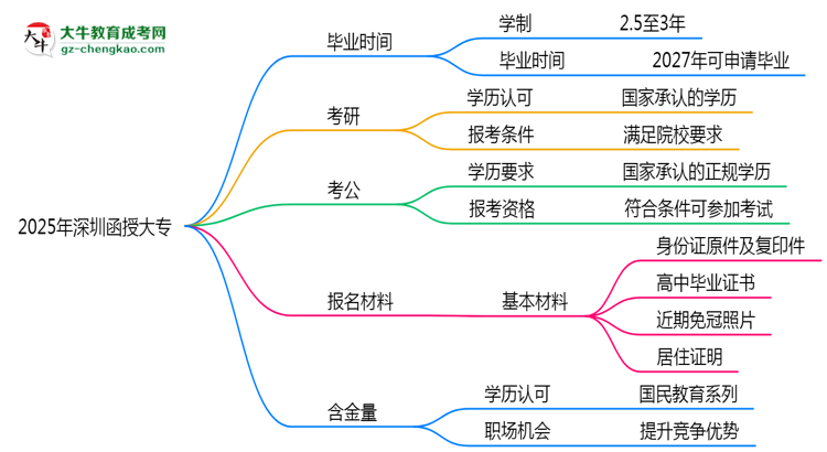 2025年深圳函授大專最快多久拿證？畢業(yè)時(shí)間解析思維導(dǎo)圖