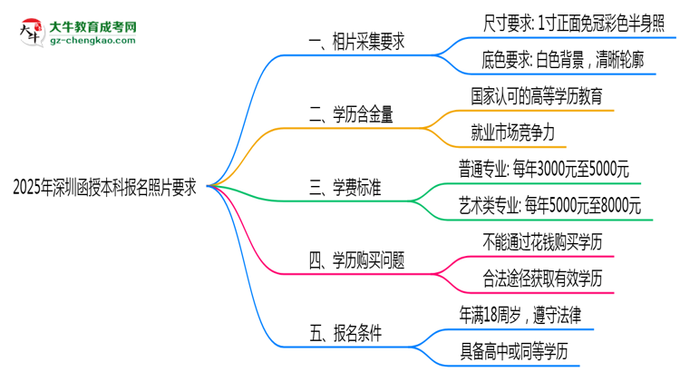 2025年深圳函授本科報名照片要求：尺寸+底色思維導圖