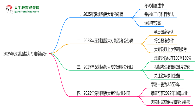 2025年深圳函授大專難度解析：通過(guò)率有多高？思維導(dǎo)圖