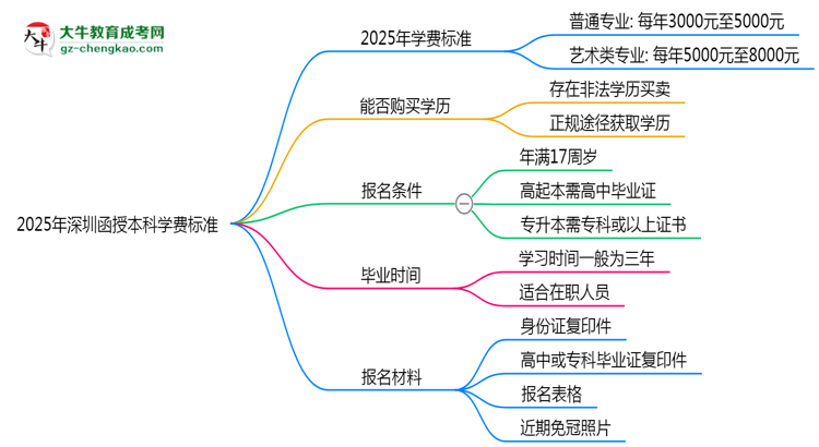 2025年深圳函授本科學費標準：總費用需要多少錢？思維導圖