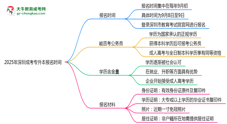 2025年深圳成考專升本報(bào)名時(shí)間是否全年開放？思維導(dǎo)圖