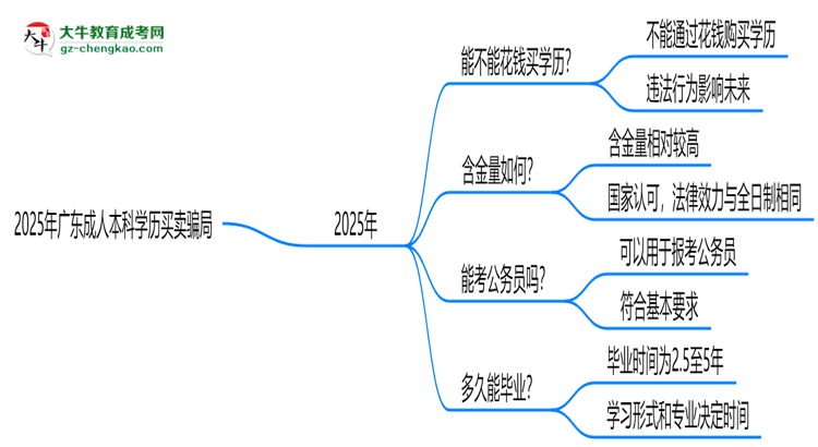 2025年廣東成人本科學歷買賣騙局！官方嚴打公告思維導(dǎo)圖