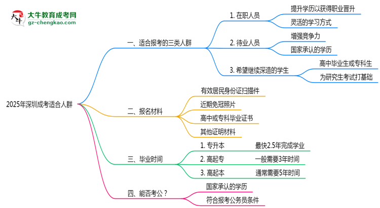 2025年深圳哪些人適合報(bào)成考？3類人群推薦思維導(dǎo)圖