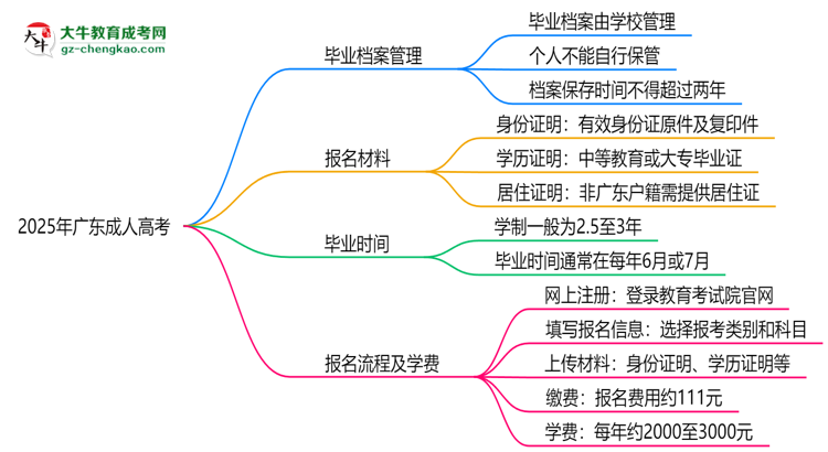 2025年廣東成人高考畢業(yè)檔案能否個(gè)人保管？思維導(dǎo)圖