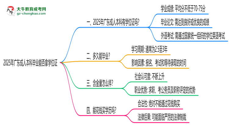 2025年廣東成人本科畢業(yè)能否拿學(xué)位證？官方申請(qǐng)條件思維導(dǎo)圖
