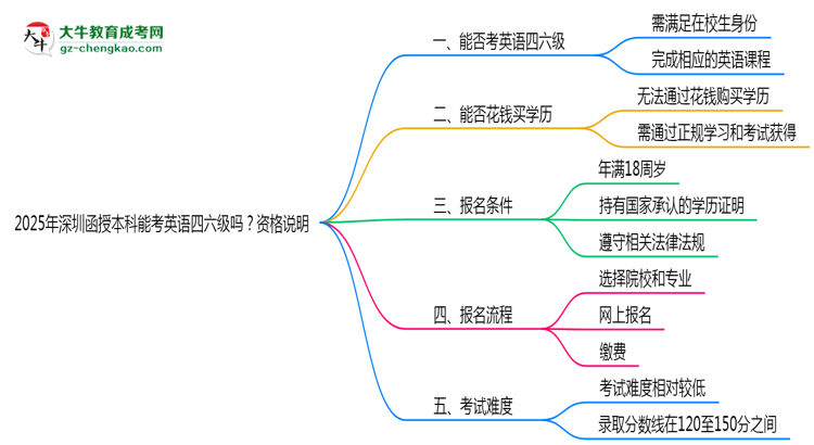 2025年深圳函授本科能考英語四六級嗎？資格說明思維導圖