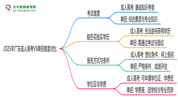 2025年廣東成人高考VS單招難度對(duì)比：哪個(gè)更簡(jiǎn)單？思維導(dǎo)圖