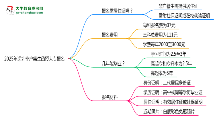 2025年深圳非戶籍生函授大專報(bào)名需居住證嗎？思維導(dǎo)圖