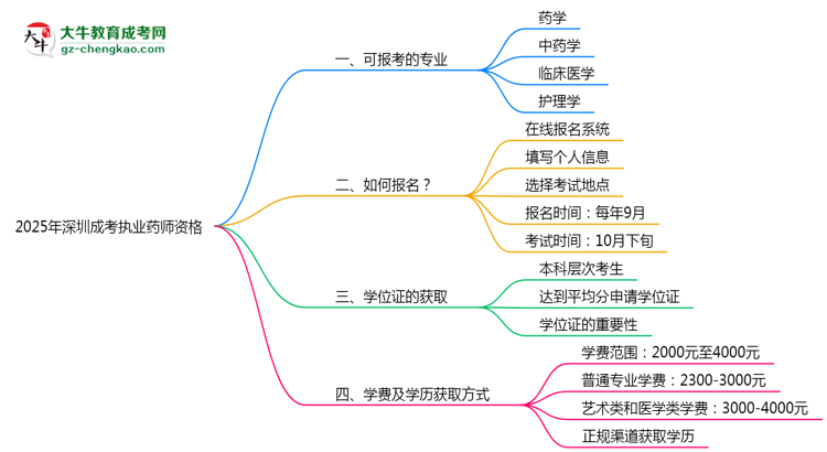 2025年深圳成考哪些專業(yè)可考執(zhí)業(yè)藥師資格？思維導圖