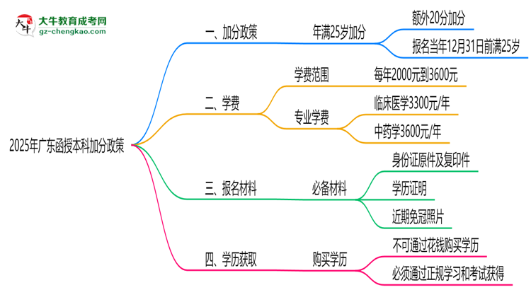 2025年廣東函授本科加分政策：25歲自動加20分？思維導圖