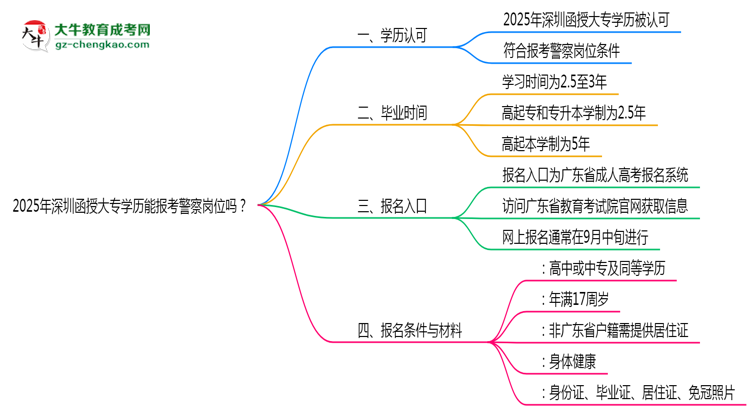 2025年深圳函授大專(zhuān)學(xué)歷能報(bào)考警察崗位嗎？思維導(dǎo)圖