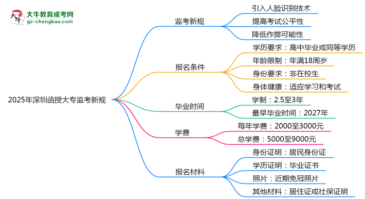 2025年深圳函授大專監(jiān)考新規(guī)：人臉識別防作弊思維導圖