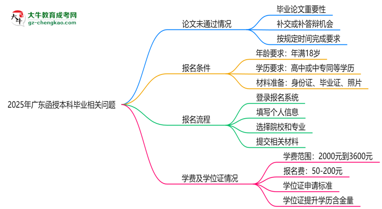 2025年廣東函授本科論文未通過能否延期畢業(yè)？思維導(dǎo)圖