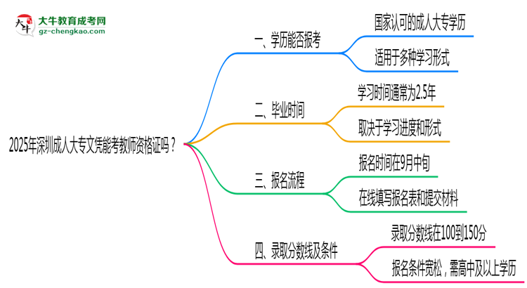 2025年深圳成人大專文憑能考教師資格證嗎？思維導(dǎo)圖