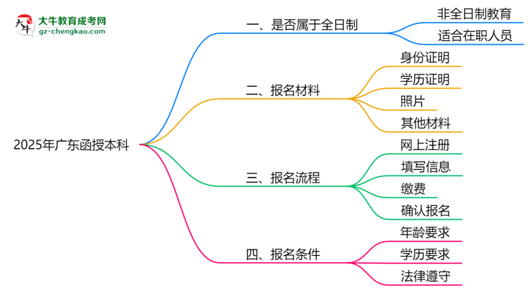 2025年廣東函授本科學歷屬全日制嗎？學信網(wǎng)驗證思維導圖