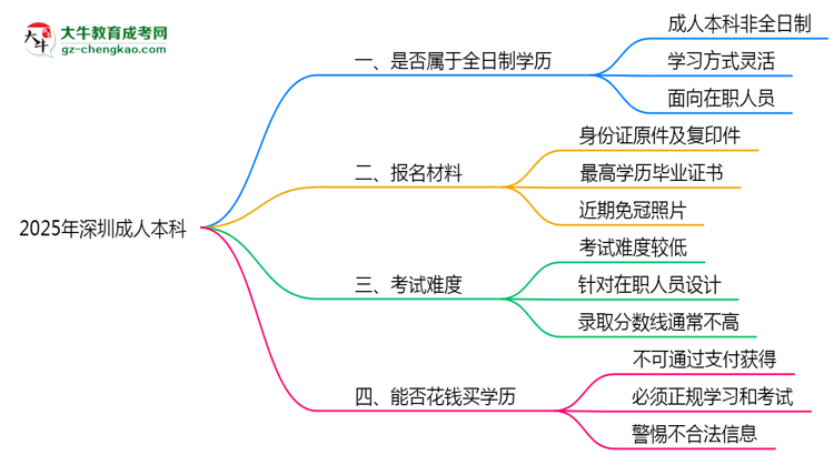 2025年深圳成人本科學歷是否算全日制？官方回應思維導圖