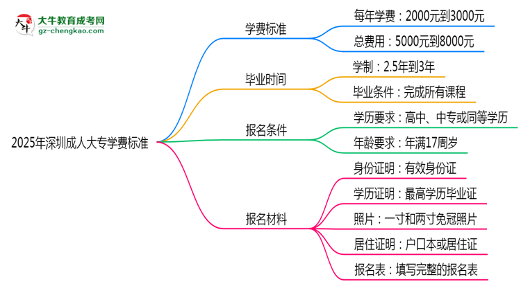 2025年深圳成人大專學費標準：總費用需要多少錢？思維導圖