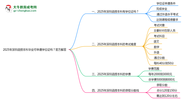 2025年深圳函授本科畢業(yè)可申請(qǐng)學(xué)位證嗎？官方解答思維導(dǎo)圖