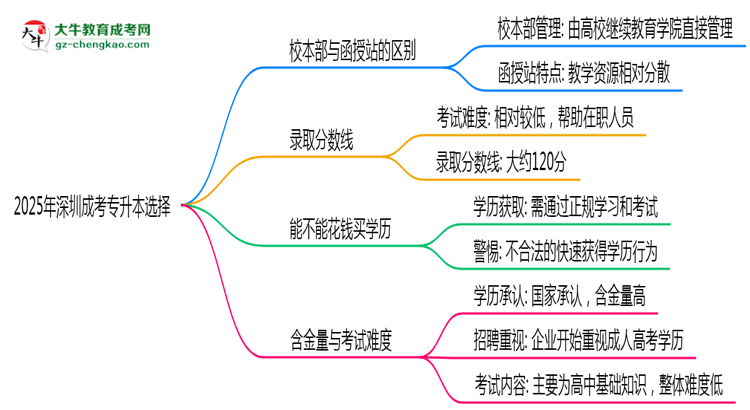 2025年報(bào)深圳成考專升本選校本部還是函授站？區(qū)別對(duì)比思維導(dǎo)圖