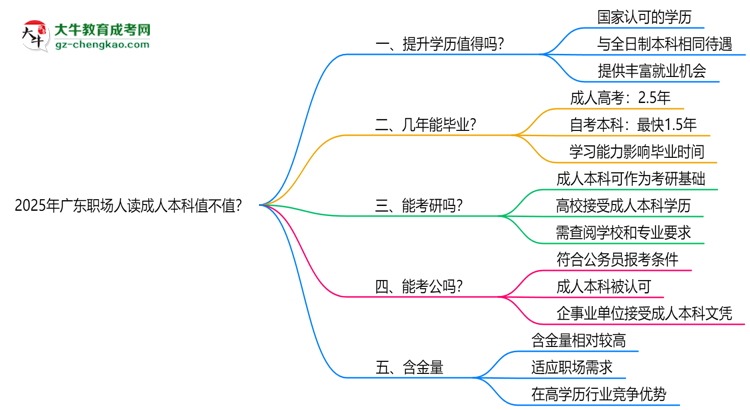 2025年廣東職場人讀成人本科值不值？就業(yè)優(yōu)勢對比思維導(dǎo)圖