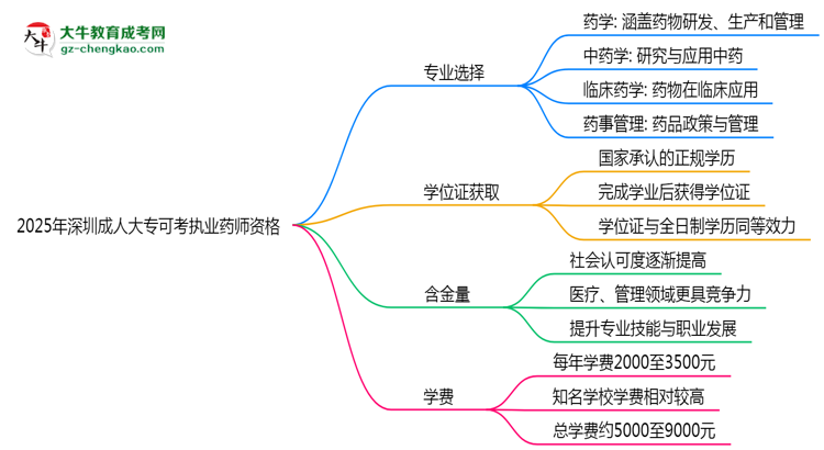 2025年深圳成人大專哪些專業(yè)可考執(zhí)業(yè)藥師資格？思維導圖