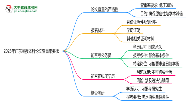 2025年廣東函授本科論文查重率要求：低于30%？思維導圖