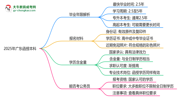 2025年廣東函授本科最快多久拿證？畢業(yè)年限解析思維導圖