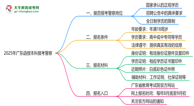 2025年廣東函授本科學歷能考警察嗎？崗位限制思維導圖