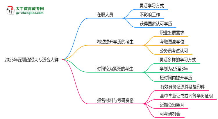 2025年深圳哪些人適合報函授大專？3類人群推薦思維導(dǎo)圖