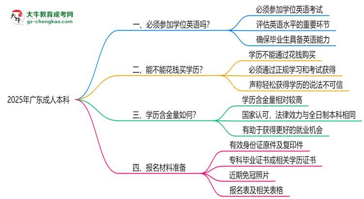 2025年廣東成人本科學(xué)位英語(yǔ)必考嗎？替代方案思維導(dǎo)圖