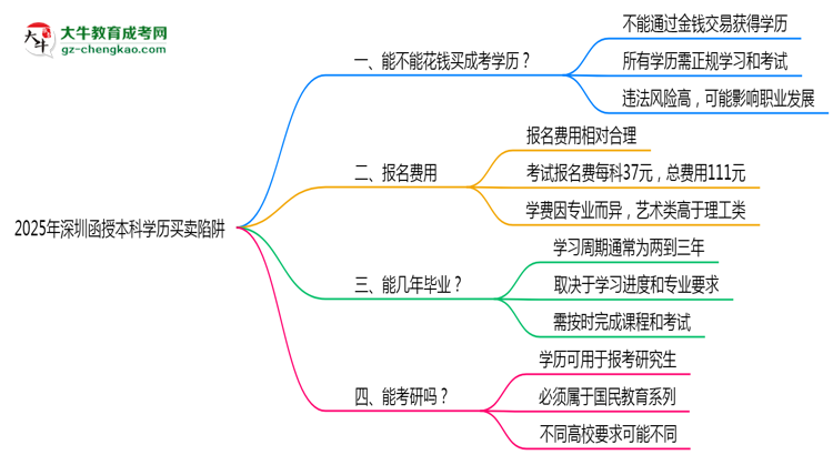 2025年深圳函授本科學(xué)歷買(mǎi)賣(mài)陷阱！官方嚴(yán)查警告思維導(dǎo)圖