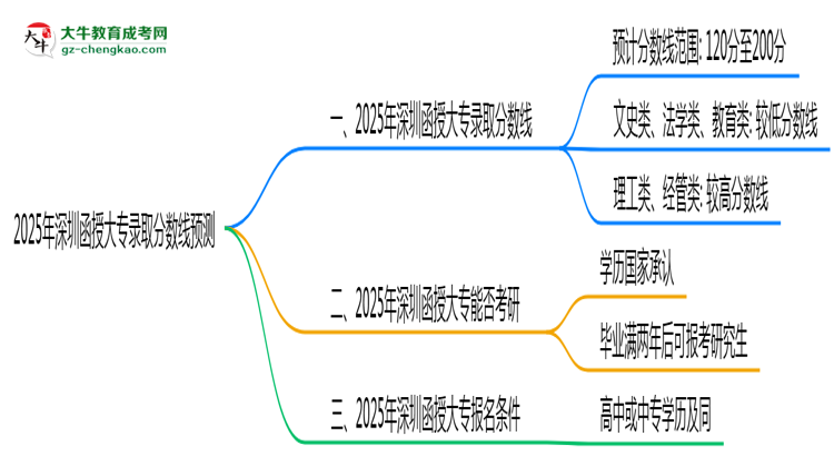 2025年深圳函授大專錄取分?jǐn)?shù)線預(yù)測(cè)：最低多少分？思維導(dǎo)圖