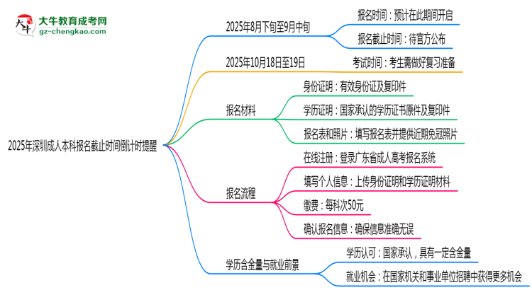 2025年深圳成人本科報名截止時間倒計時提醒思維導圖