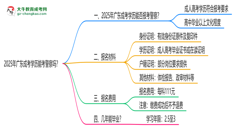 2025年廣東成考學(xué)歷能考警察嗎？崗位限制思維導(dǎo)圖
