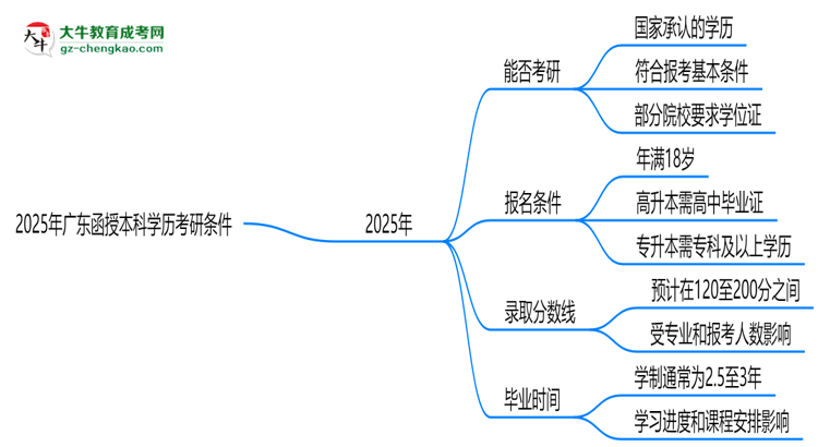 2025年廣東函授本科學歷考研條件：院校限制說明思維導(dǎo)圖