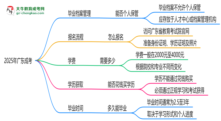 2025年廣東成考畢業(yè)檔案能否個(gè)人保管？思維導(dǎo)圖