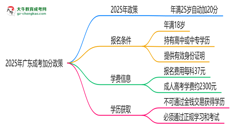 2025年廣東成考加分政策：25歲自動(dòng)加20分？思維導(dǎo)圖
