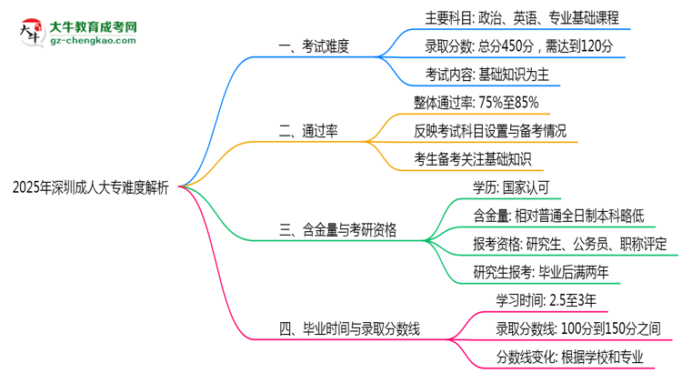 2025年深圳成人大專難度解析：通過率有多高？思維導(dǎo)圖