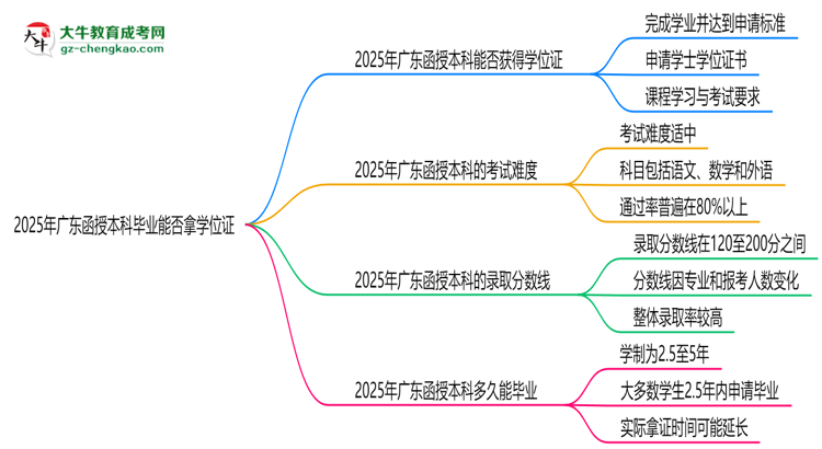 2025年廣東函授本科畢業(yè)能否拿學(xué)位證？官方申請條件思維導(dǎo)圖